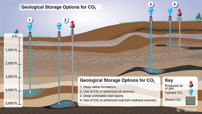 There are a variety of geologic CCS options including saline formations, depleted oil reservoirs, unminable coal seams, and for enhanced oil recovery.