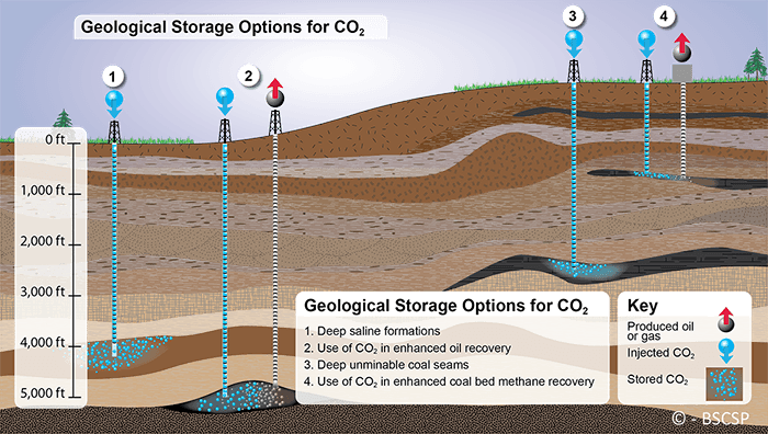 Geologic CCS options