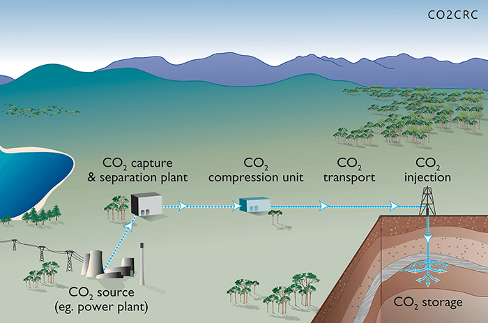 This diagram illustrates the concept of transporting and processing CO<small>2</small> from its point of emission to the targeted injection site.