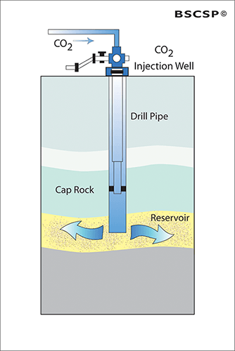 CO<small>2</small> is injected into the targeted underground formation and securely held in place by an overlying caprock. 