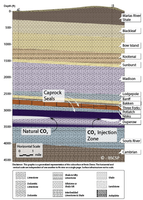 BSCSP plans to inject ~1 million metric tons of CO<small>2</small> into the Duperow formation in the Kevin Dome.