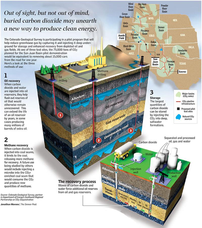 This diagram illustrates the location of major basins with potential for geologic CCS activities.  Geologic CCS takes place deep underground and below a confining layer, or caprock.