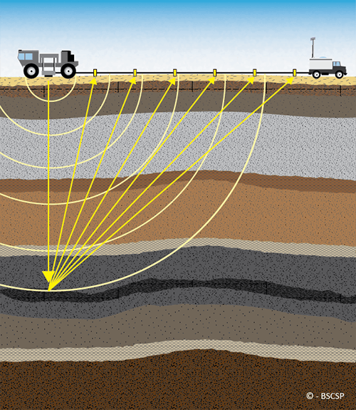 In a seismic survey, large Vibroseis trucks release sound waves that travel deep underground that reflect valuable data back to ground sensors placed at the surface.  